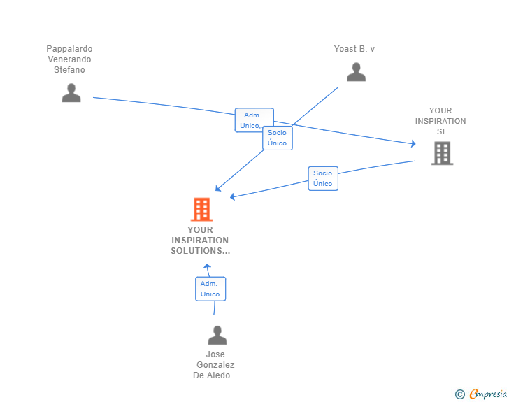 Vinculaciones societarias de YOUR INSPIRATION SOLUTIONS SL