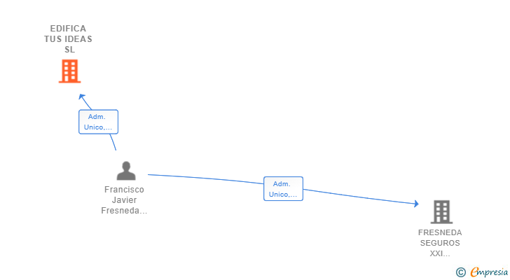 Vinculaciones societarias de EDIFICA TUS IDEAS SL