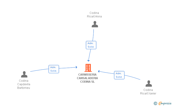 Vinculaciones societarias de CARNISSERIA CANSALADERIA CODINA SL