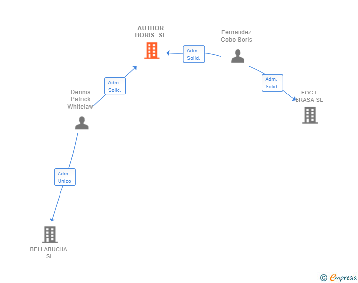 Vinculaciones societarias de AUTHOR BORIS SL