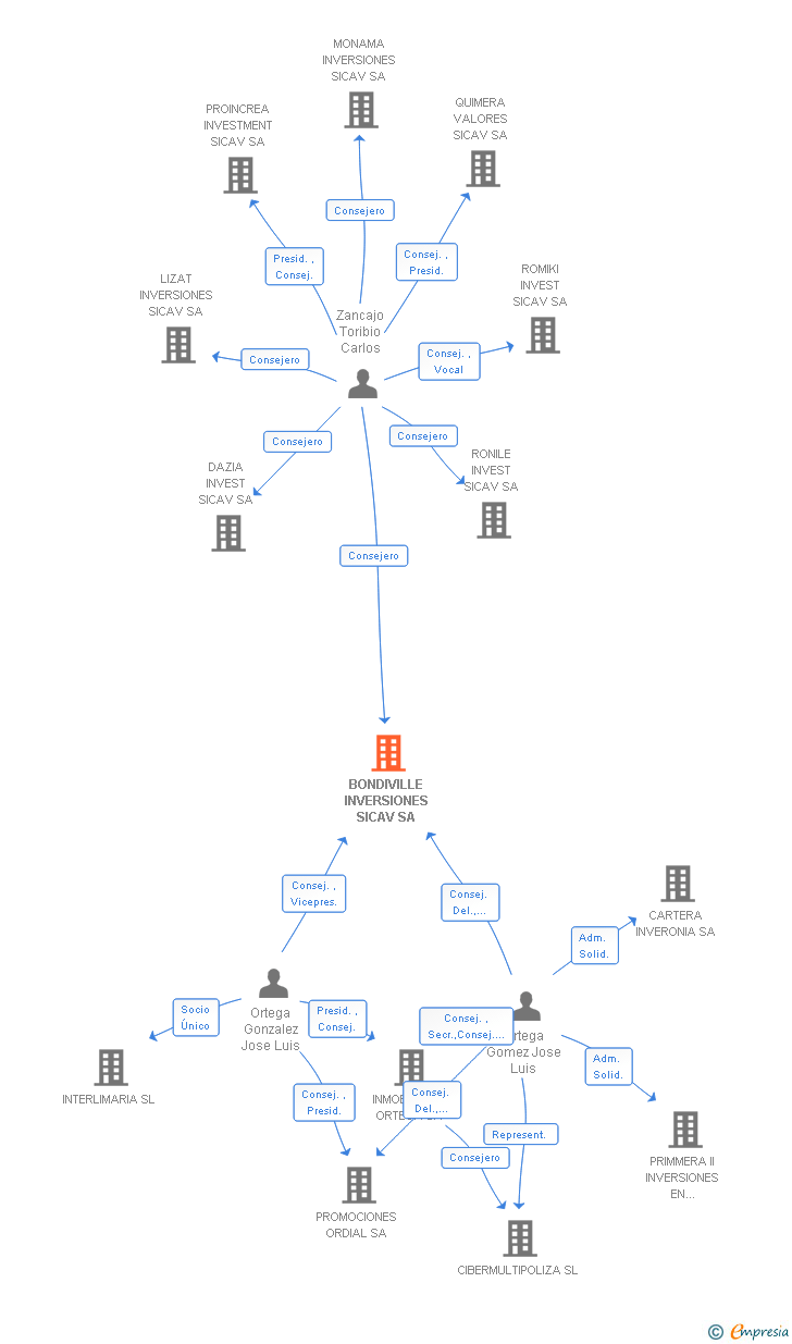 Vinculaciones societarias de BONDIVILLE INVERSIONES SICAV SA