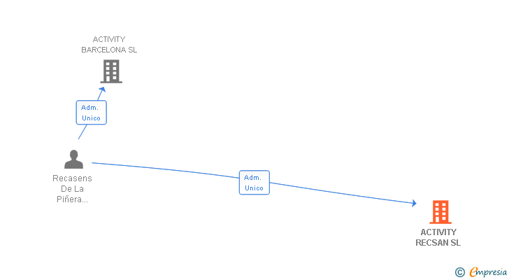 Vinculaciones societarias de ACTIVITY RECSAN SL