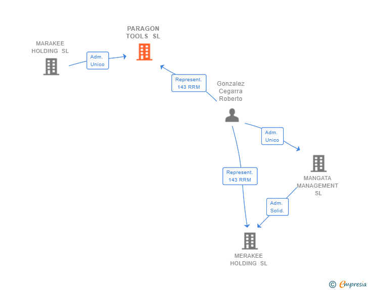 Vinculaciones societarias de PARAGON TOOLS SL