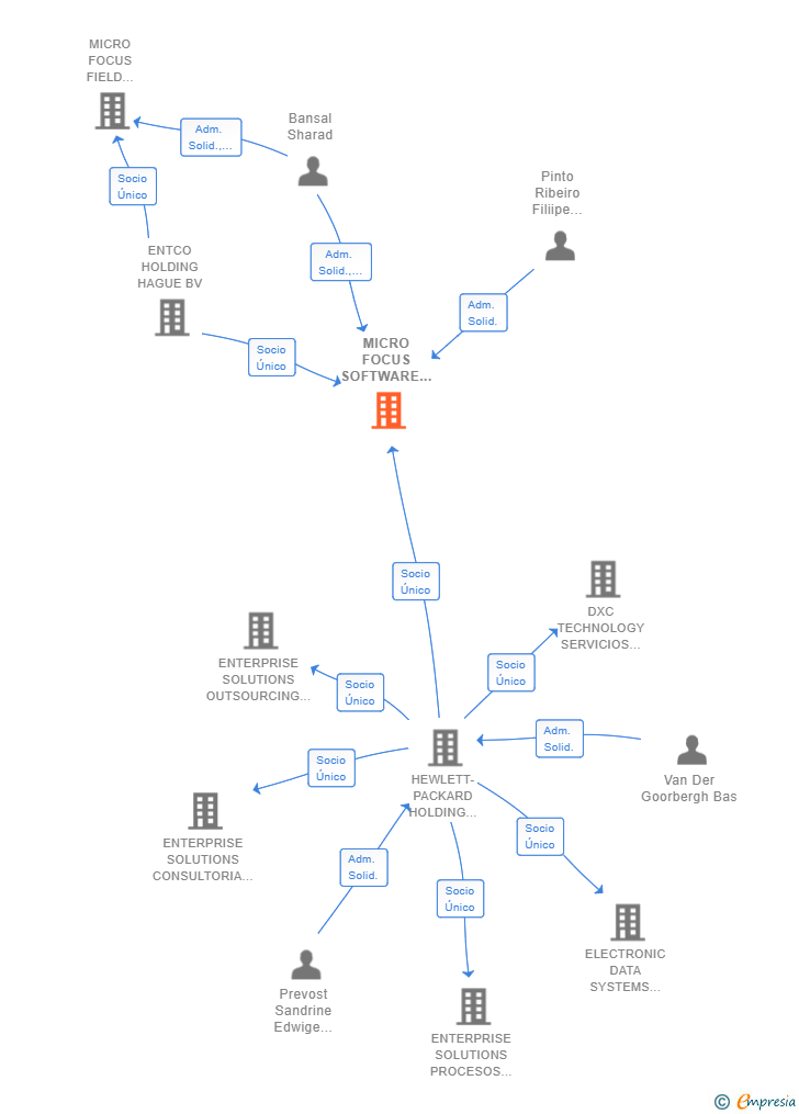 Vinculaciones societarias de MICRO FOCUS SOFTWARE SPAIN SL