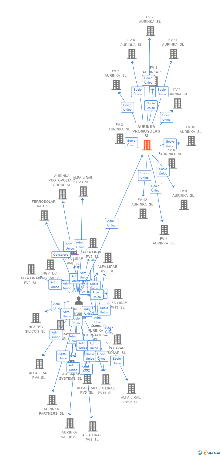 Vinculaciones societarias de AURINKA PROMOSOLAR SL