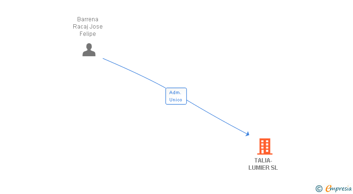 Vinculaciones societarias de TALIA-LUMIER SL