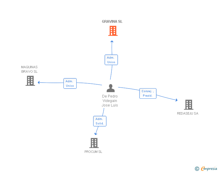 Vinculaciones societarias de GRAVINA SL