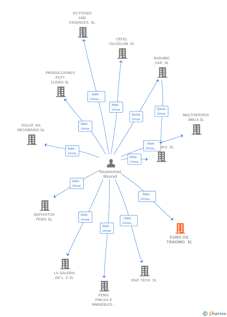 Vinculaciones societarias de EURO OIL TRADING SL