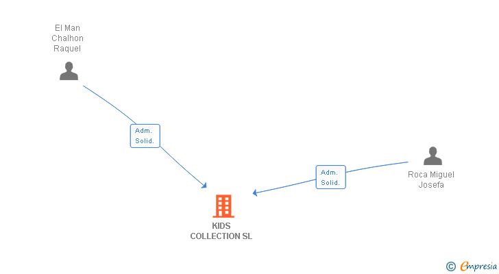 Vinculaciones societarias de KIDS COLLECTION SL