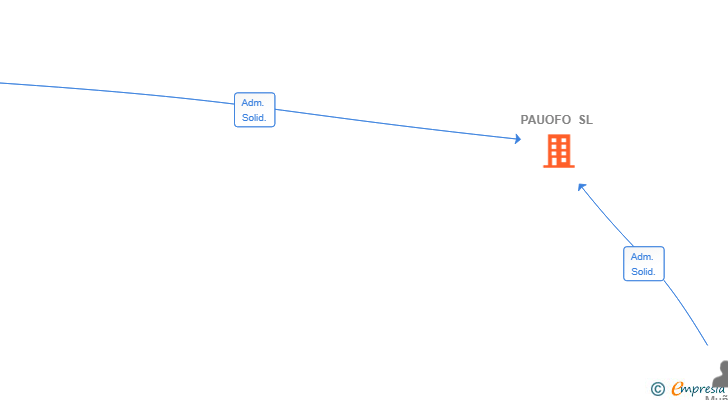 Vinculaciones societarias de PAUOFO SL