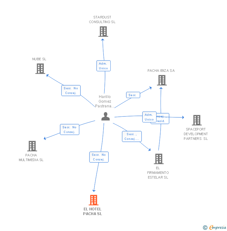 Vinculaciones societarias de EL HOTEL PACHA SL