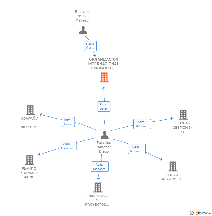 Vinculaciones societarias de ORGANIZACION INTERNACIONAL FARMAMED SL