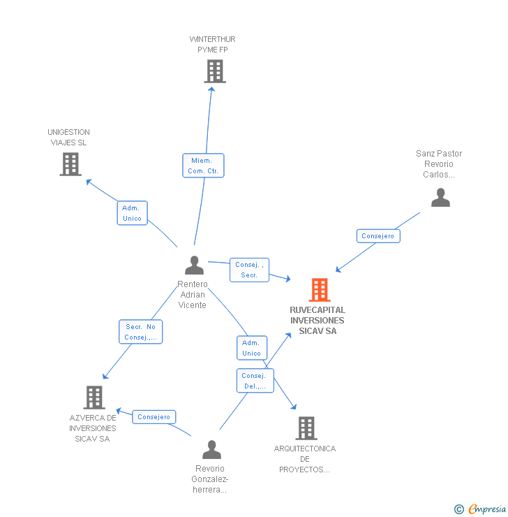 Vinculaciones societarias de RUVECAPITAL INVERSIONES SICAV SA