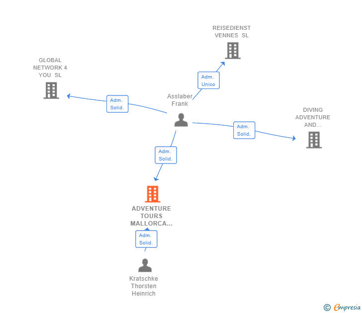 Vinculaciones societarias de ADVENTURE TOURS MALLORCA SL