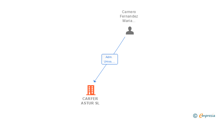Vinculaciones societarias de CARFER ASTUR SL
