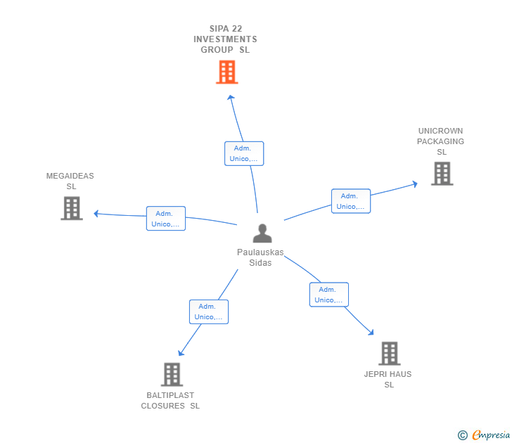 Vinculaciones societarias de SIPA 22 INVESTMENTS GROUP SL