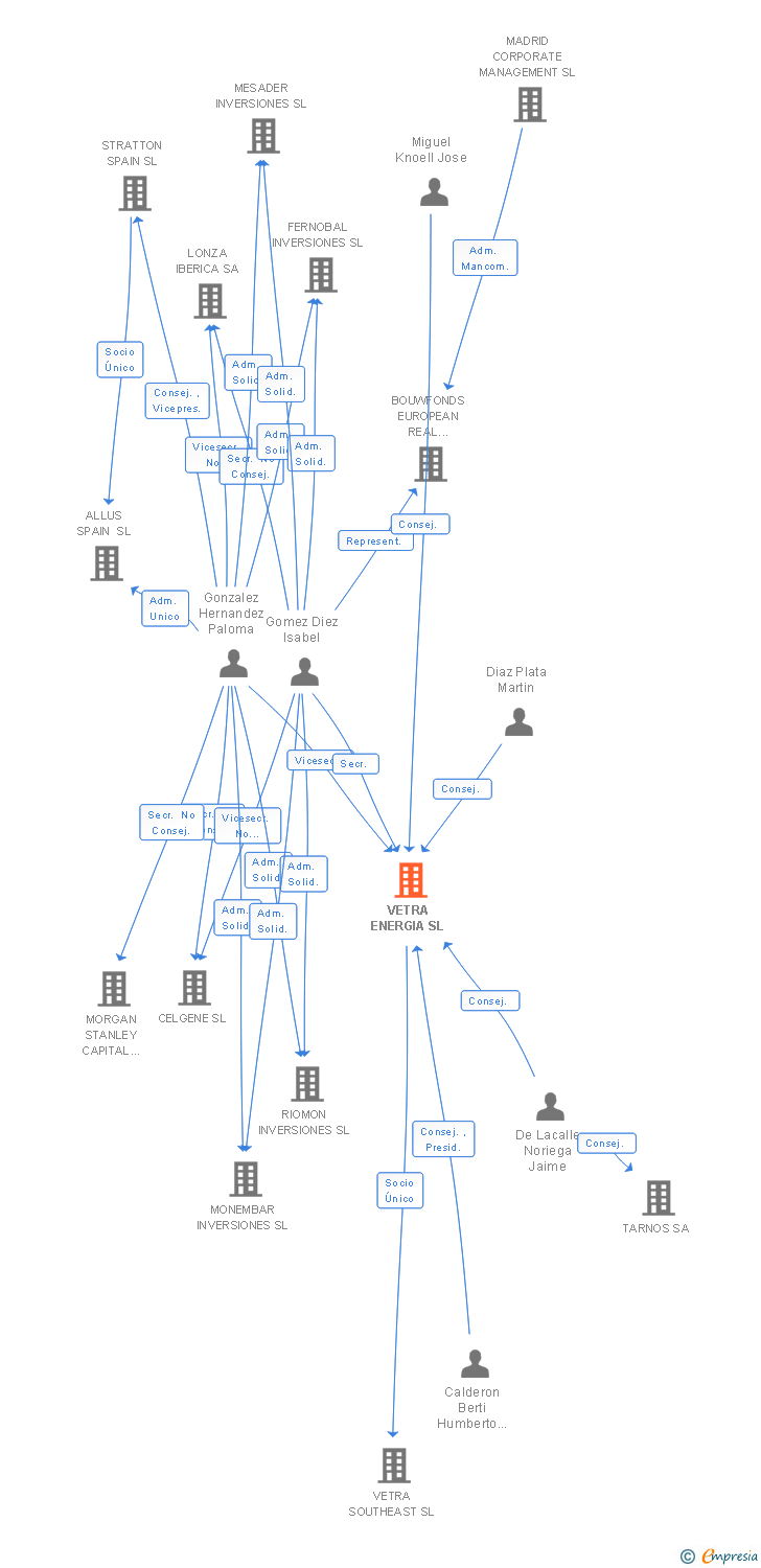 Vinculaciones societarias de VETRA ENERGIA SL