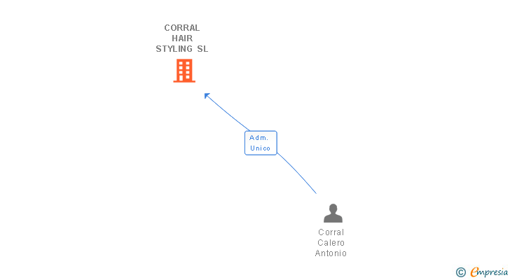 Vinculaciones societarias de CORRAL HAIR STYLING SL (EXTINGUIDA)