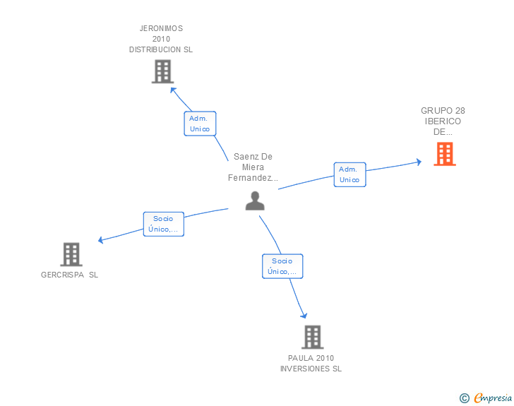 Vinculaciones societarias de GRUPO 28 IBERICO DE TRANSACCIONES SL