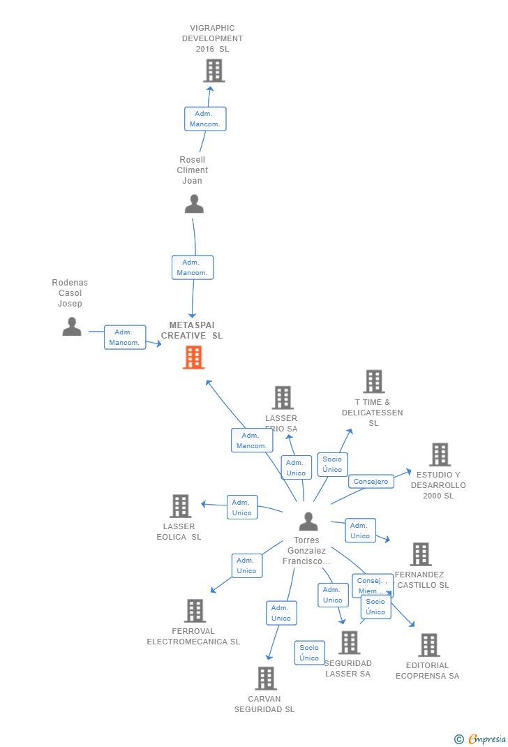 Vinculaciones societarias de METASPAI CREATIVE SL