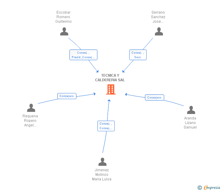 Vinculaciones societarias de TECNICA Y CALDERERIA SAL