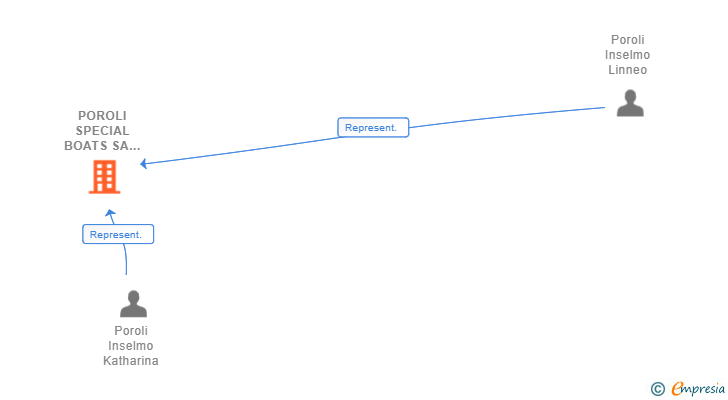 Vinculaciones societarias de POROLI SPECIAL BOATS SA SUCUR