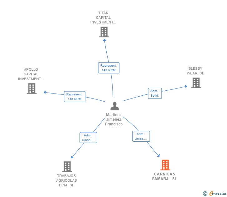 Vinculaciones societarias de CARNICAS FAMARJI SL
