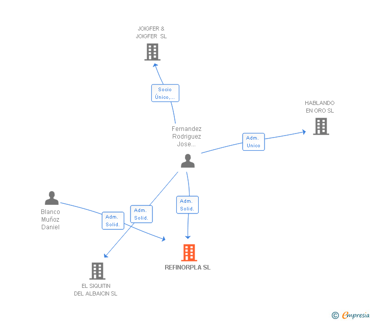 Vinculaciones societarias de REFINORPLA SL