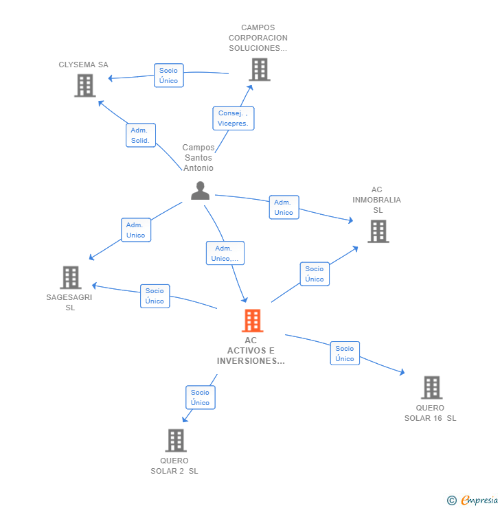 Vinculaciones societarias de AC ACTIVOS E INVERSIONES SL