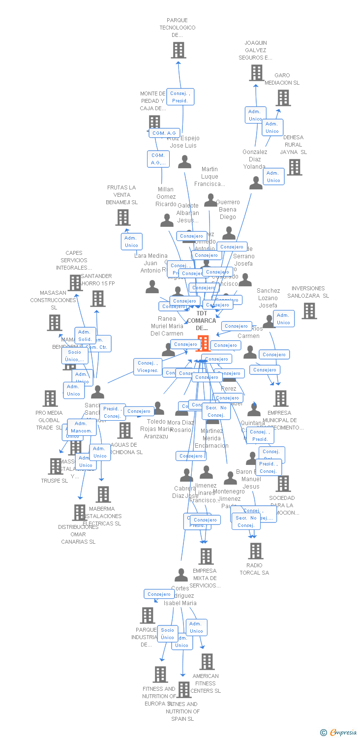 Vinculaciones societarias de TDT COMARCA DE ANTEQUERA SA