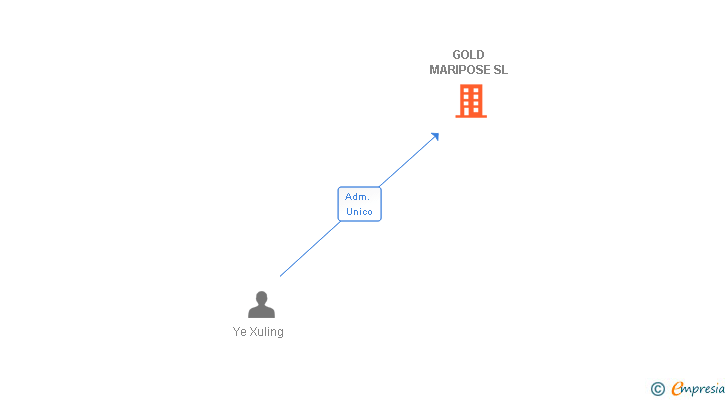 Vinculaciones societarias de GOLD MARIPOSE SL