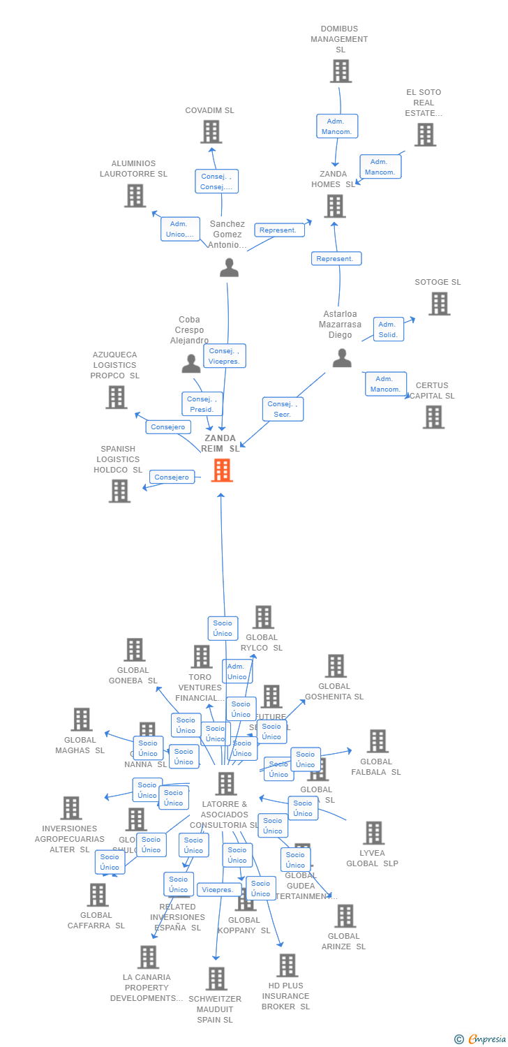 Vinculaciones societarias de ZANDA REIM SL