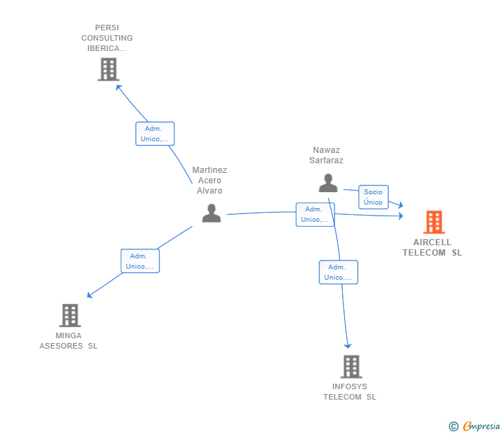 Vinculaciones societarias de AIRCELL TELECOM SL