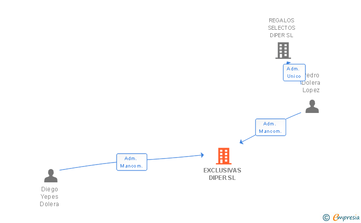 Vinculaciones societarias de EXCLUSIVAS DIPER SL