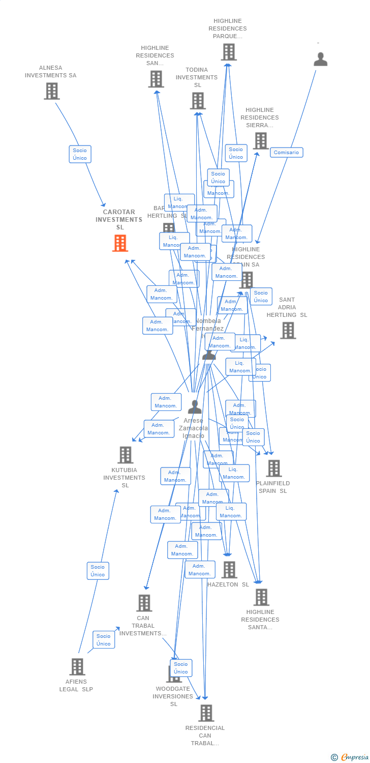 Vinculaciones societarias de CAROTAR INVESTMENTS SL