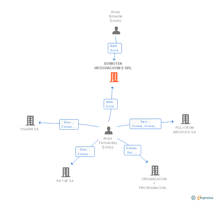 Vinculaciones societarias de DOMOTEK INTEGRACIONES SRL