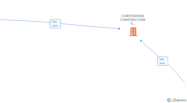 Vinculaciones societarias de CONSTRUVIDA CONSTRUCCION Y REFORMAS SL