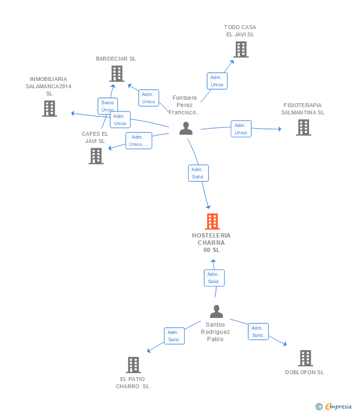 Vinculaciones societarias de HOSTELERIA CHARRA 00 SL