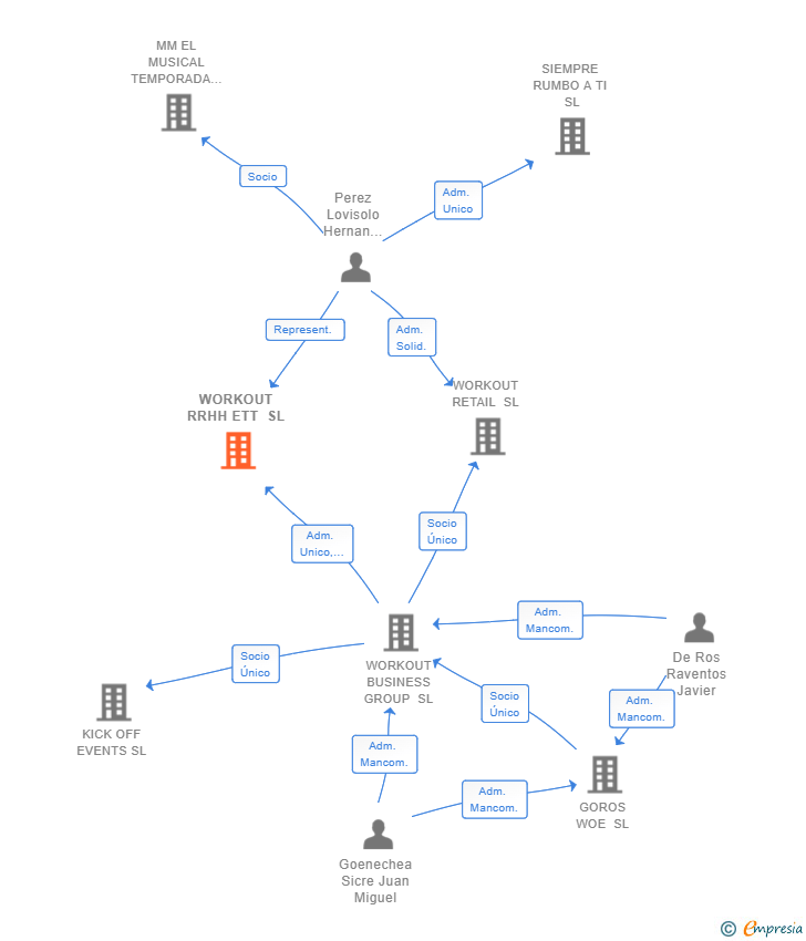 Vinculaciones societarias de WORKOUT RRHH ETT SL