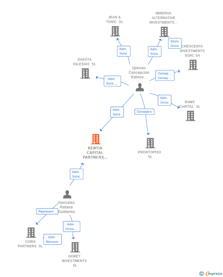 Vinculaciones societarias de KENTIA CAPITAL PARTNERS SL