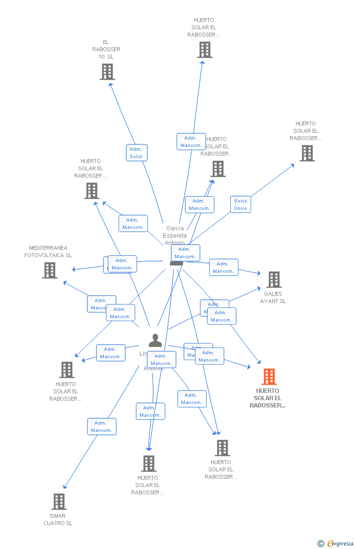 Vinculaciones societarias de HUERTO SOLAR EL RABOSSER NO. 5 SL