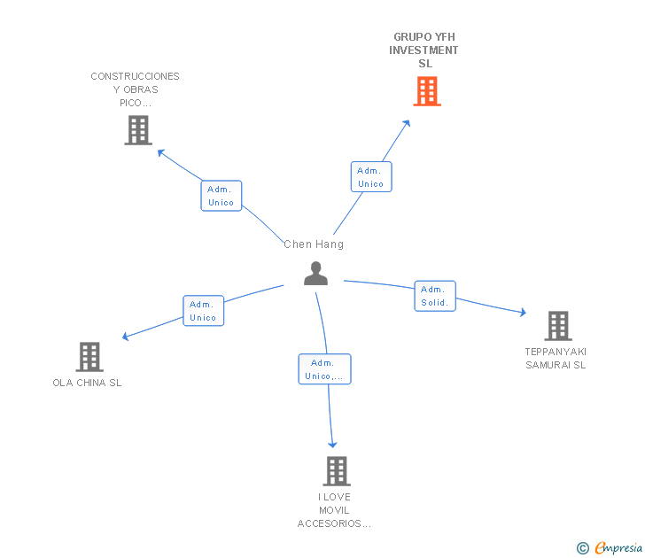 Vinculaciones societarias de GRUPO YFH INVESTMENT SL
