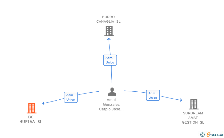 Vinculaciones societarias de BC HUELVA SL