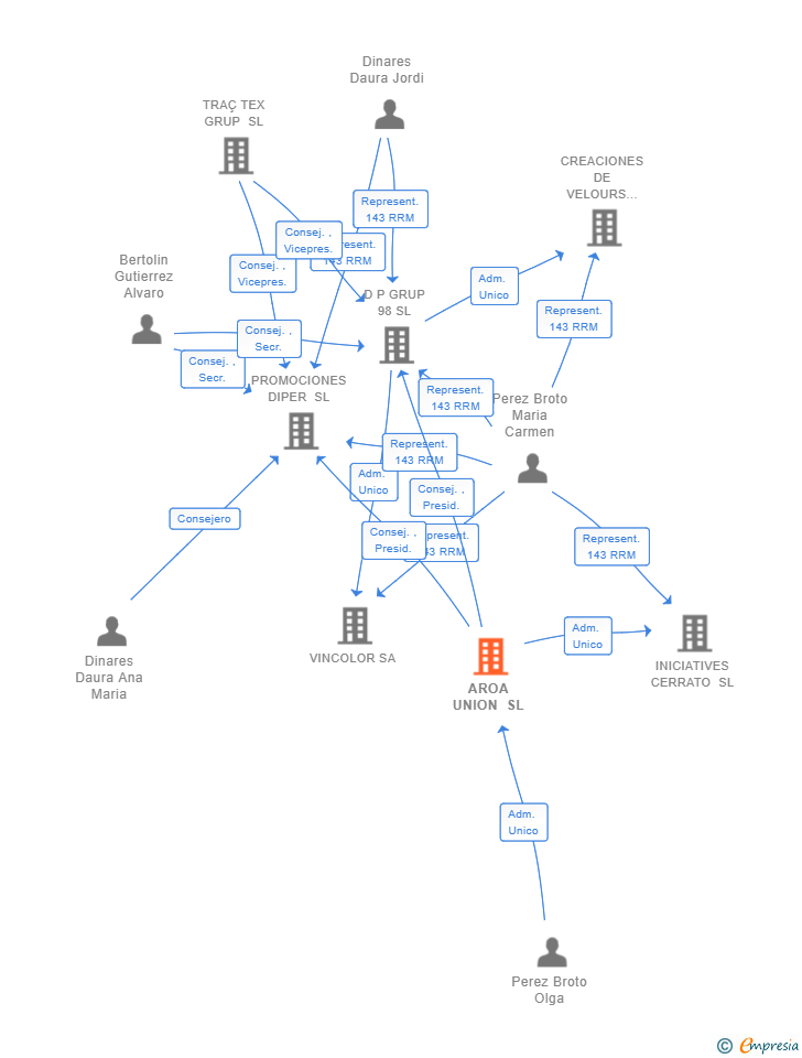 Vinculaciones societarias de AROA UNION SL