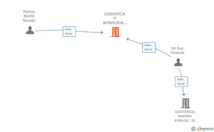 Vinculaciones societarias de LOGISTICA Y SERVICIOS RAMOS-GIL SL