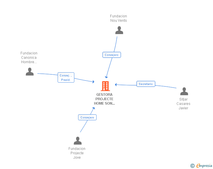 Vinculaciones societarias de GESTORA PROJECTE HOME SON MORRO SL