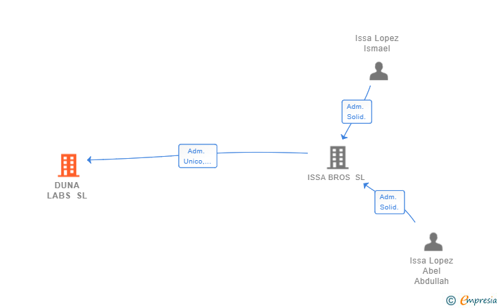 Vinculaciones societarias de DUNA LABS SL