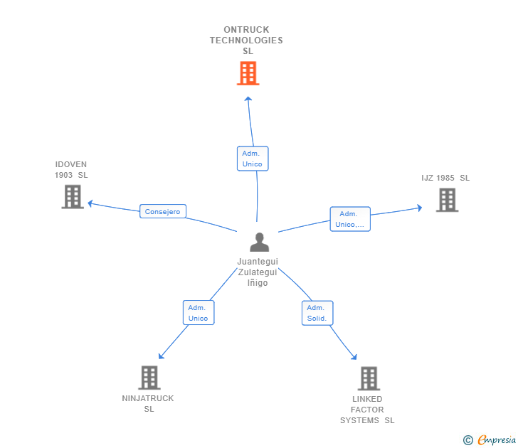 Vinculaciones societarias de ONTRUCK TECHNOLOGIES SL