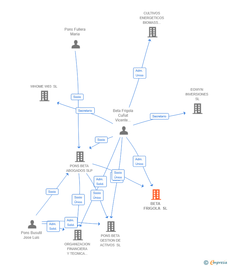 Vinculaciones societarias de BETA FRIGOLA SL