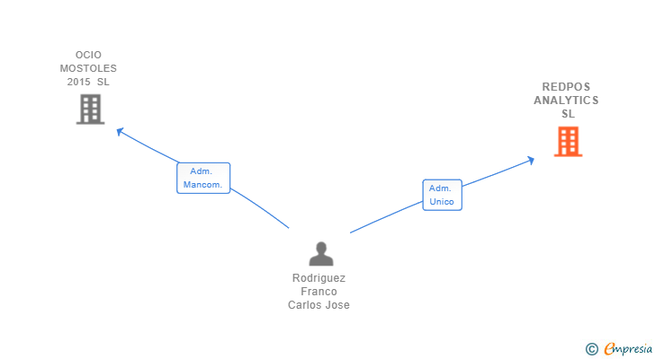 Vinculaciones societarias de REDPOS ANALYTICS SL